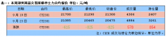 成本面下滑，需求面疲弱